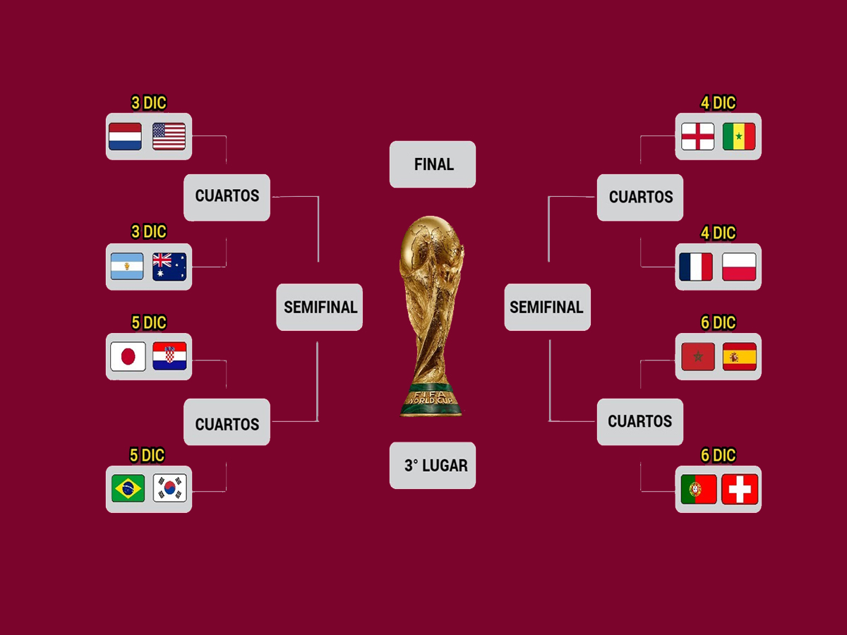 Inicia los octavos de final en Qatar 2022 Inicia los octavos de final en Qatar 2022