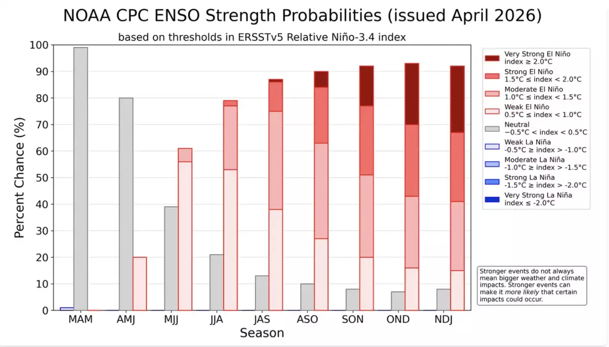 El fuerte El Niño podría cambiar la temporada de huracanes y el invierno