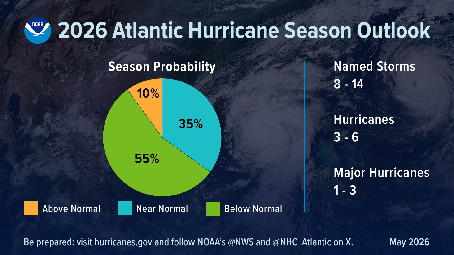 NOAA LANZA PRONÓSTICO OFICIAL PARA LA TEMPORADA DE HURACANES 2026: MENOS TORMENTAS, PERO FLORIDA SIGUE EN ALERTA NOAA LANZA PRONÓSTICO OFICIAL PARA LA TEMPORADA DE HURACANES 2026: MENOS TORMENTAS, PERO FLORIDA SIGUE EN ALERTA
