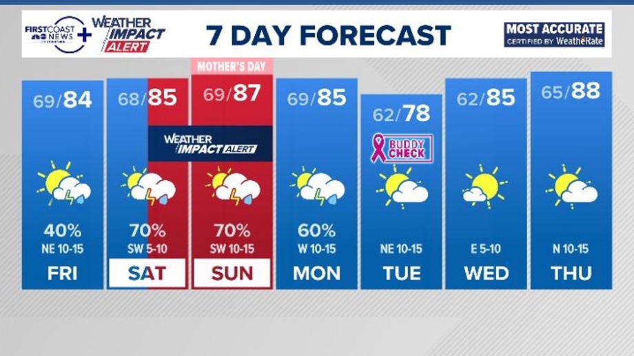 TORMENTAS ELÉCTRICAS Y RIESGO DE RAYOS ESTA TARDE EN JACKSONVILLE