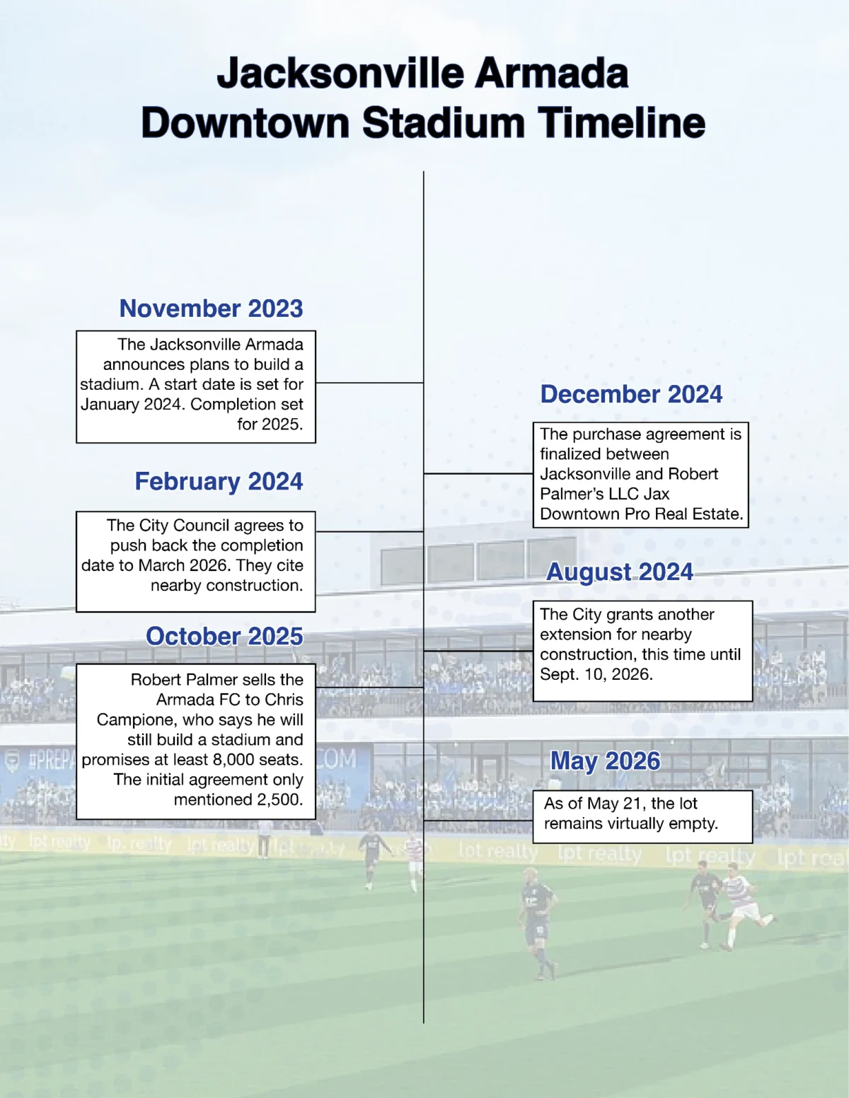 #PreguntaJAXTDY | ¿La Armada de Jacksonville alguna vez tendrá un estadio?