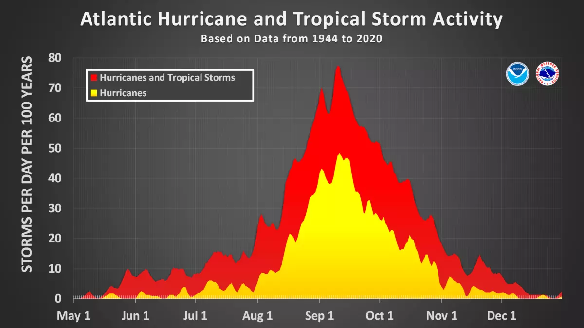 La temporada de huracanes comienza con condiciones hostiles que impiden el desarrollo tropical