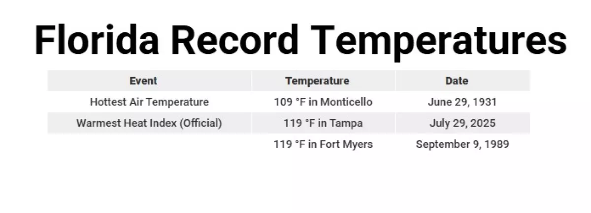 Las temperaturas más altas jamás registradas en Florida no son tan altas como parece