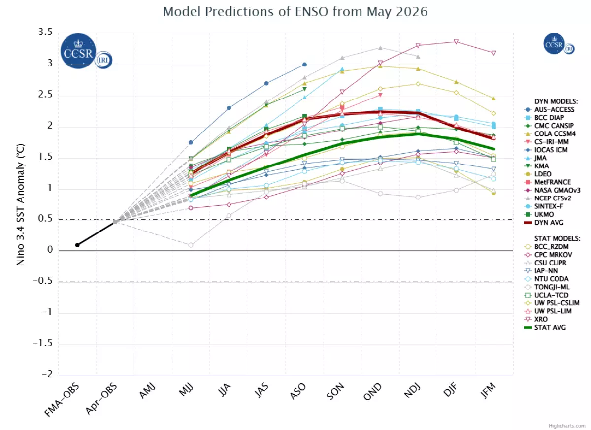 El Niño emerge oficialmente, dando forma a los patrones climáticos para el resto de 2026