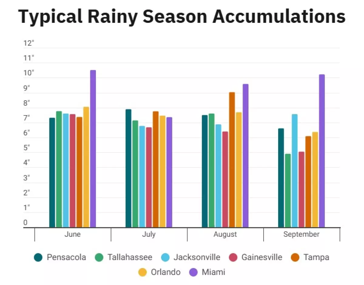 El fortalecimiento de El Niño podría indicar el fin temprano de la temporada de lluvias en Florida