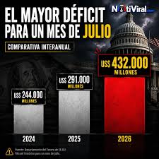 DÉFICIT DE EE.UU. SE DISPARA A 2 MIL MILLONES EN JULIO Y YA SUPERA TODO EL REGISTRADO EN 2025  Jacksonville