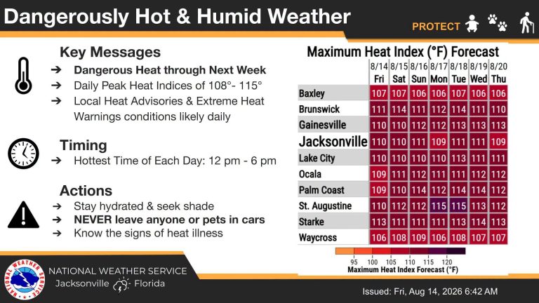 ATENCIÓN COMUNIDAD! ALERTA DE CALOR EXTREMO ESTE FIN DE SEMANA EN JACKSONVILLE
