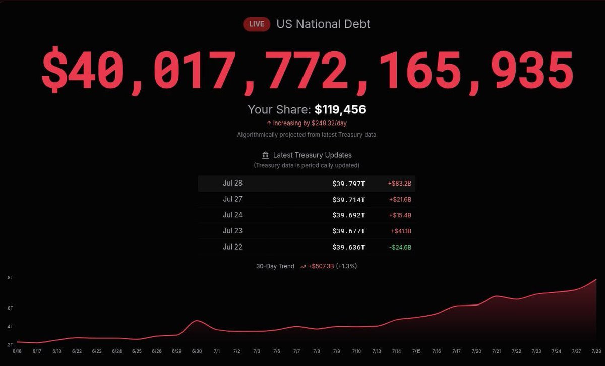 LA DEUDA NACIONAL DE ESTADOS UNIDOS SUPERA POR PRIMERA VEZ LOS 40 BILLONES DE DÓLARES