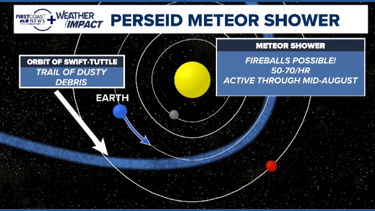La lluvia de estrellas de las Perseidas: una de las mejores lluvias de estrellas del año