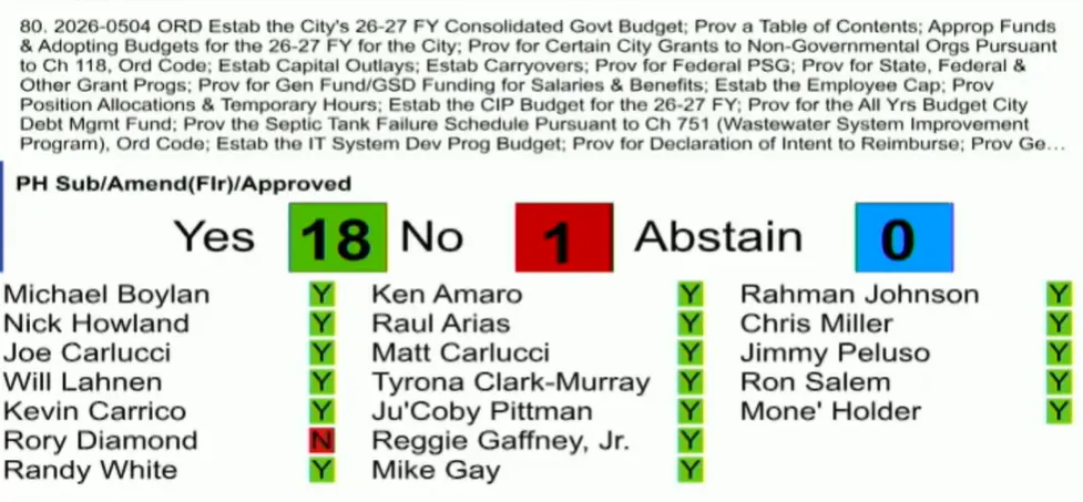 Jacksonville City Council approves B budget, restores affordable housing trust fund Jacksonville City Council approves B budget, restores affordable housing trust fund