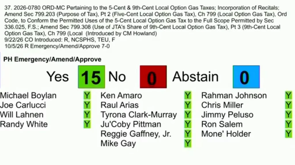 City Council approves M gas tax loan to stop JTA ‘death spiral’ City Council approves M gas tax loan to stop JTA ‘death spiral’